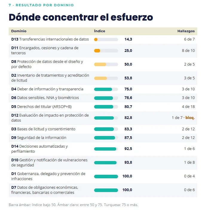 Resultado por dominio: índice y hallazgos de cada dominio, ordenados desde transferencias internacionales, con la mayor brecha