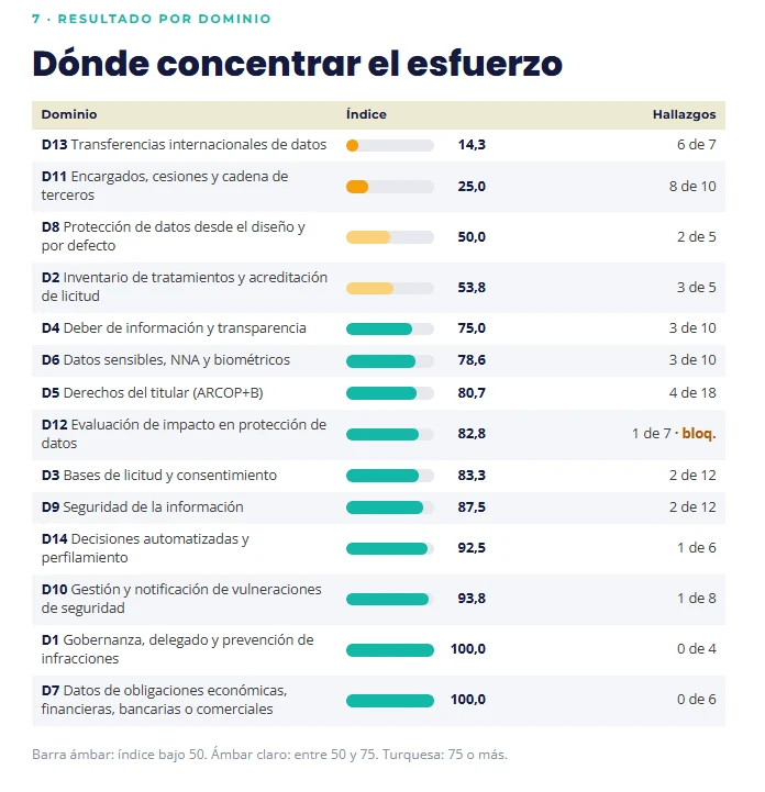 Resultado por dominio: índice y hallazgos de cada dominio, ordenados desde transferencias internacionales, con la mayor brecha