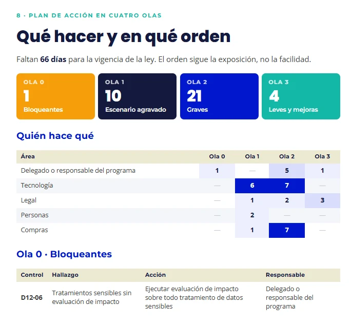 Plan de acción en cuatro olas con la matriz de quién hace qué por área y el detalle de la ola 0