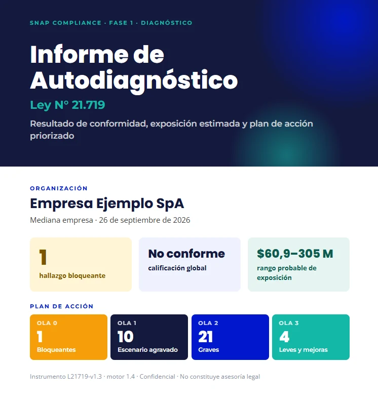 Portada del informe de autodiagnóstico: un hallazgo bloqueante, calificación No conforme, rango probable de exposición y el plan de acción en cuatro olas
