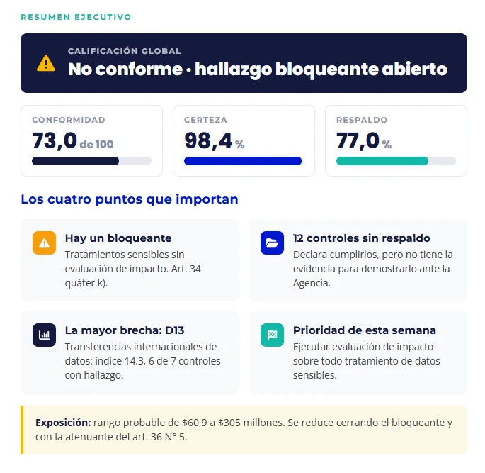 Resumen ejecutivo del informe: conformidad 73 de 100, certeza 98,4 %, respaldo 77 % y los cuatro puntos que importan