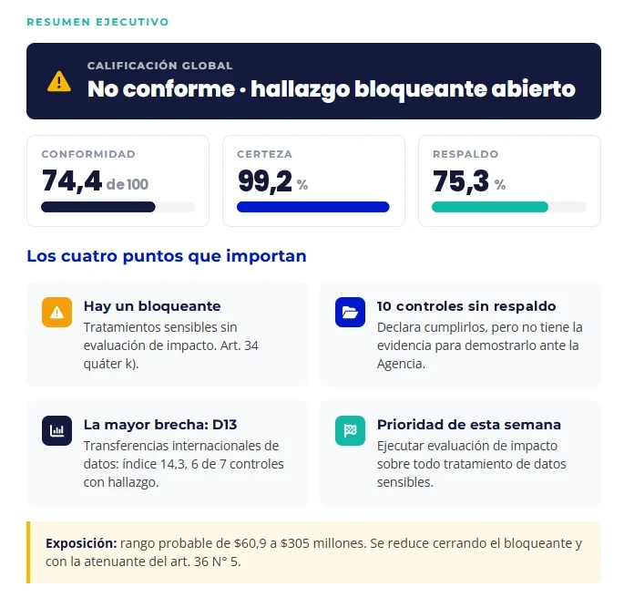 Resumen ejecutivo del informe: conformidad 74,4 de 100, certeza 99,2 %, respaldo 75,3 % y los cuatro puntos que importan
